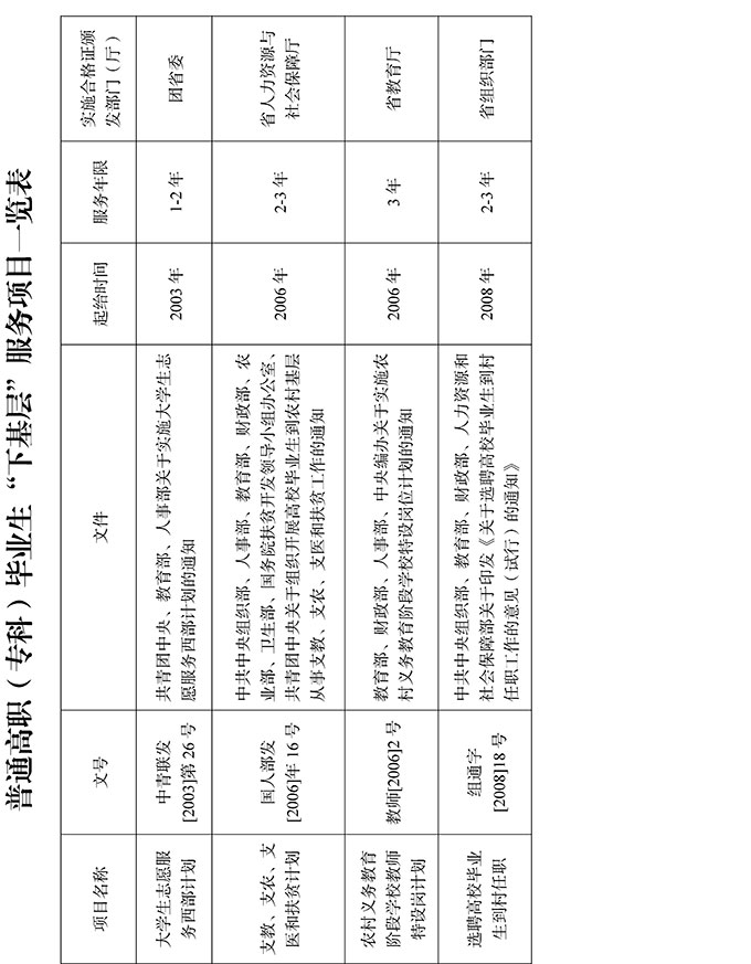 普通高职（专科）毕业生“下基层”服务项目一览表