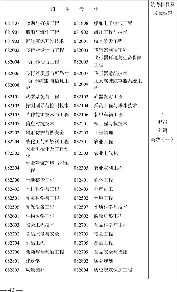 专科起点升本科招生专业与统一考试科目及考试编码对照表7