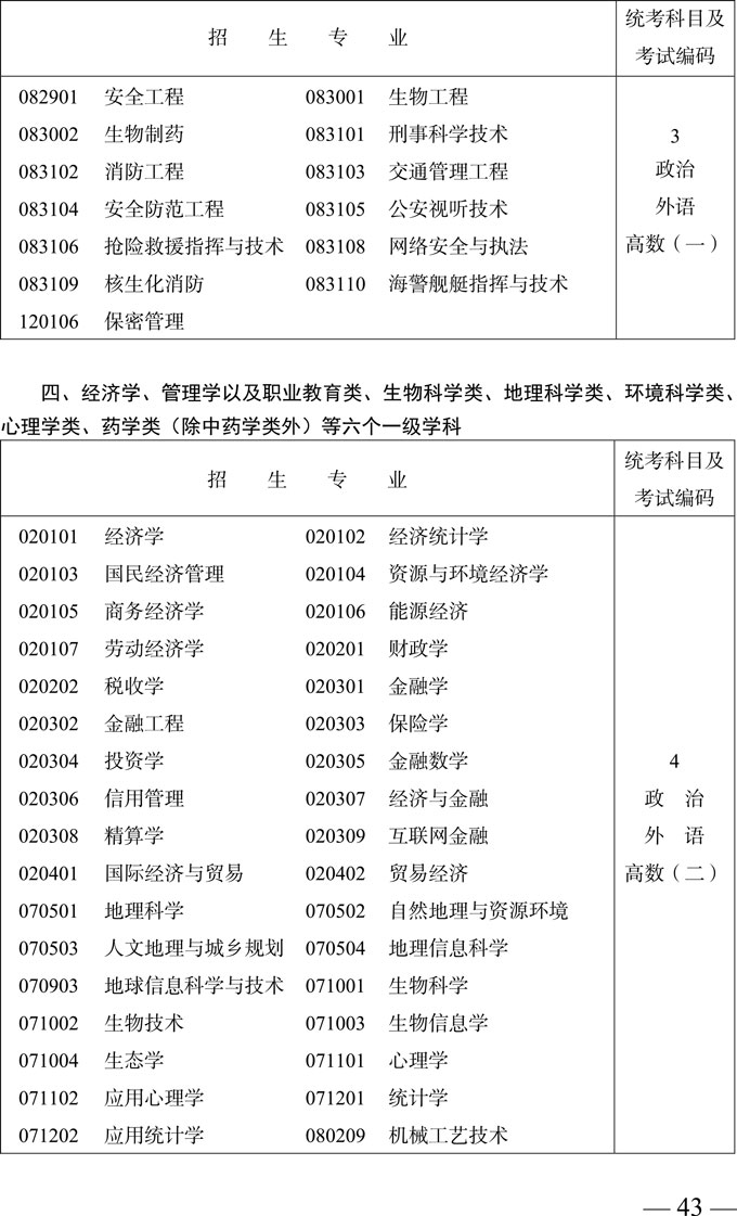 专科起点升本科招生专业与统一考试科目及考试编码对照表8