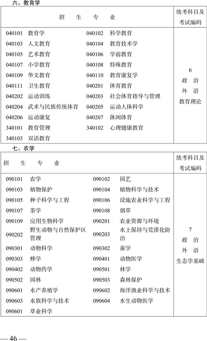 专科起点升本科招生专业与统一考试科目及考试编码对照表11