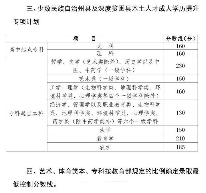 四川省2019年成人高校招生录取最低控制分数线2