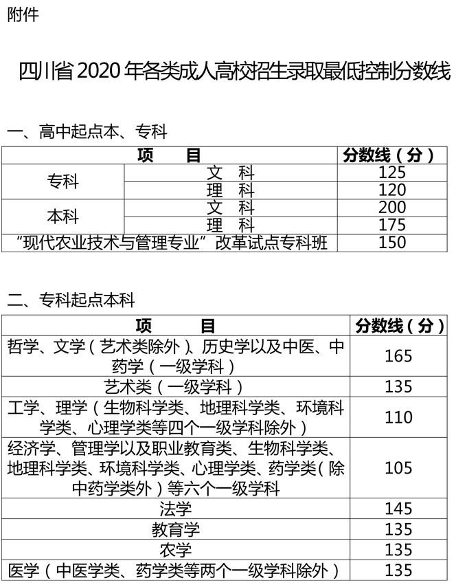 四川省2020年成人高考招生录取最低控制分数线
