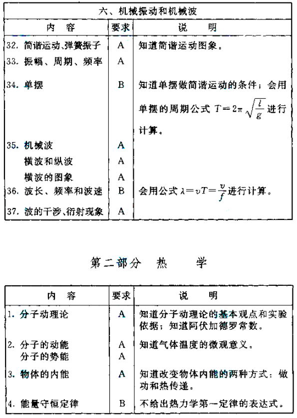 四川成人高考考试大纲物理