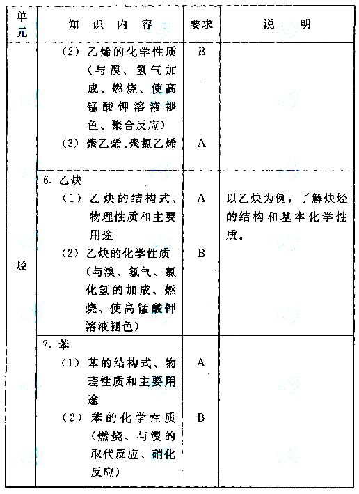 成人高考化学考试大纲