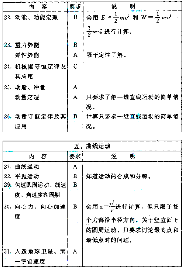 四川成人高考考试大纲物理