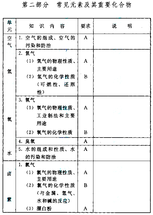 成人高考化学考试大纲