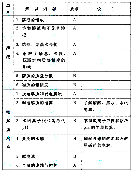 成人高考化学考试大纲
