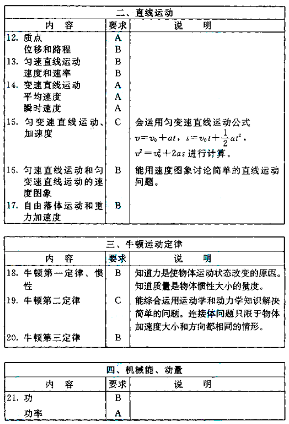 四川成人高考考试大纲物理