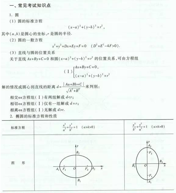 山东成人高考数学考点