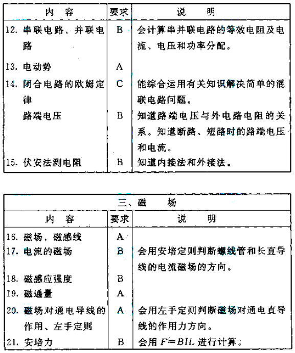 四川成人高考考试大纲物理