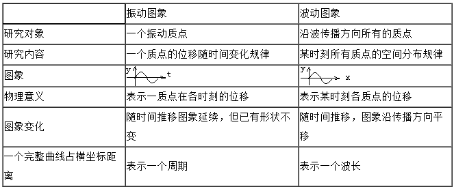 2019成人高考高起点物理复习资料：机械振动和机械波(下)