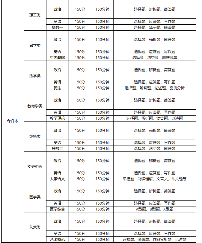 成考专升本考试题型