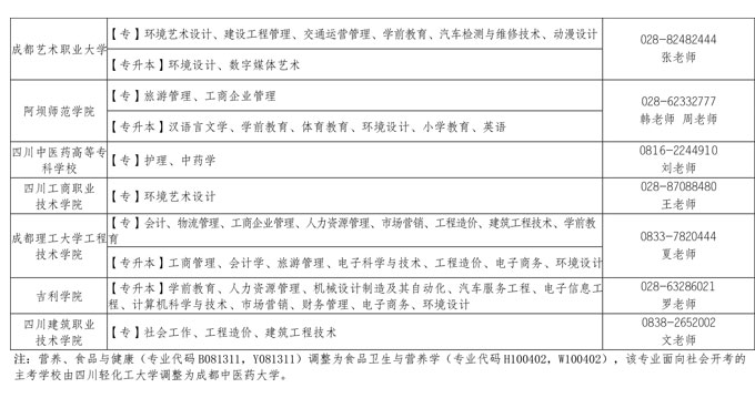 四川省自考高等学校主考招生院校专业联系方式的通告4