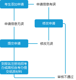 考籍业务申请流程图