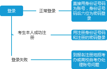 四川自考报名系统登录流程图