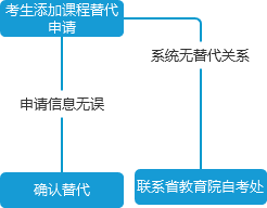 课程替代操作流程图