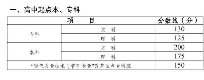 2021年四川成人高考高起专高起本分数线