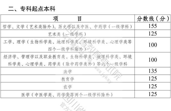 2021年四川成人高考专升本数线